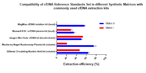 Fig 1 - cfDNA reference standards and compatibility with different extraction kits