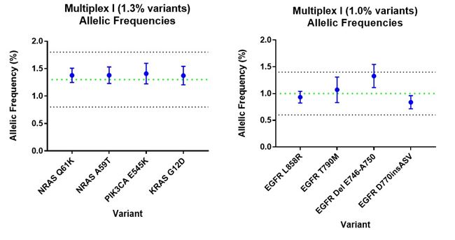 Figure 2 Multiplex I Allele frequencies for 1.3 and 1.0 variants